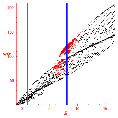 Peres lattice <N>